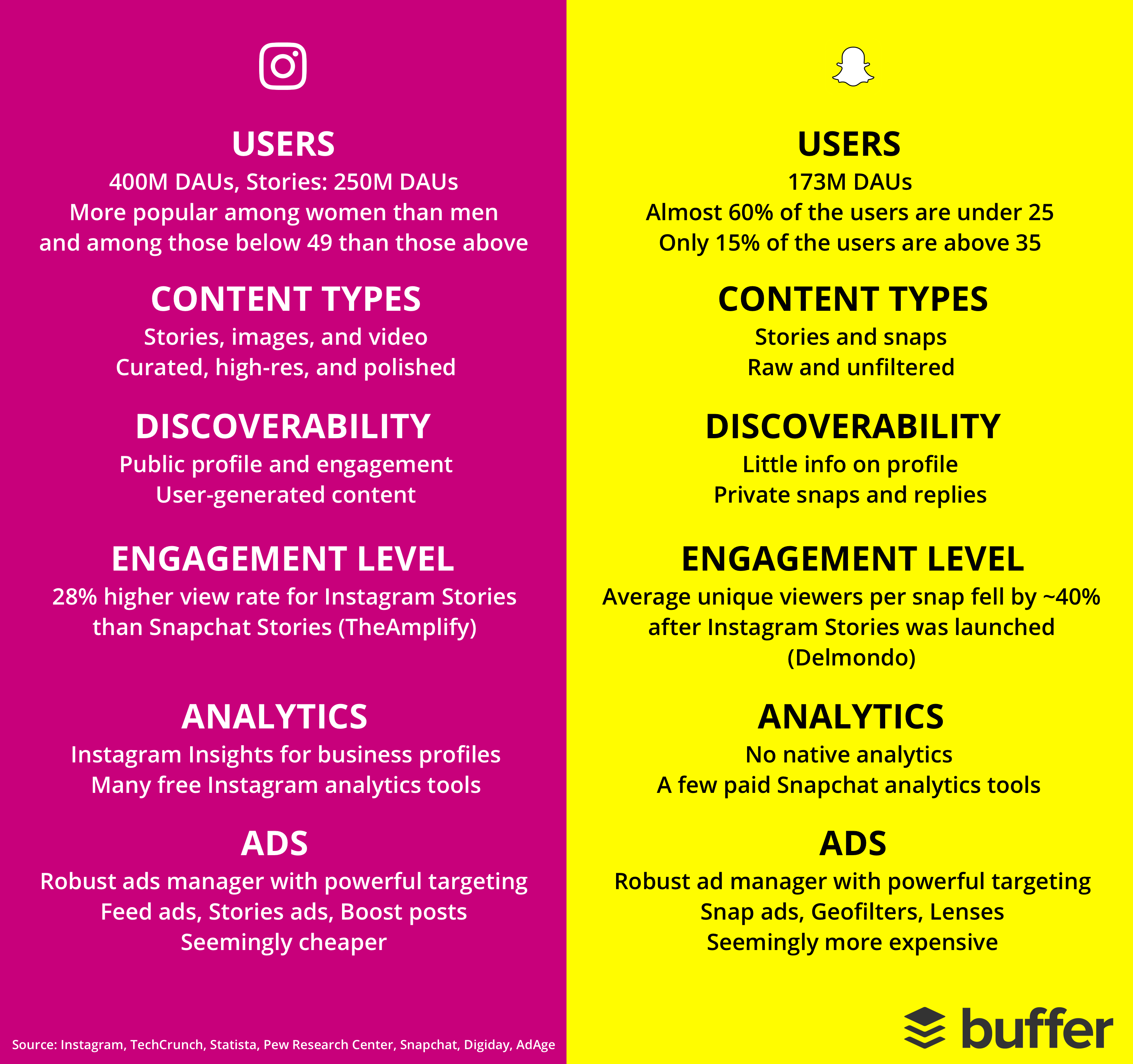 Understanding users of Instagram & Snapchat